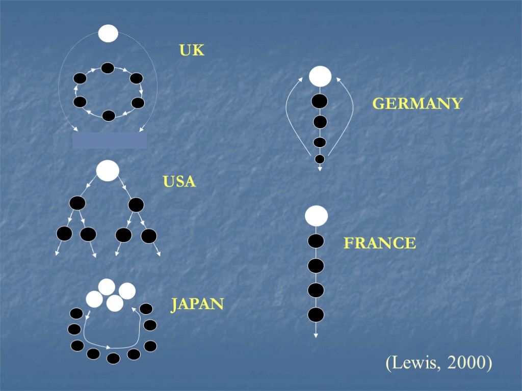 UK USA GERMANY FRANCE JAPAN (Lewis, 2000)